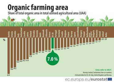 Pourcentage de surface en agriculture biologique en Europe. © Eurostat