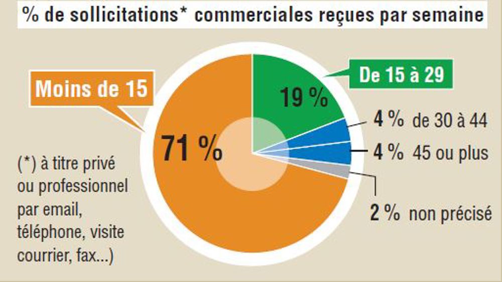 Offres commerciales : les agriculteurs pas mal sollicités