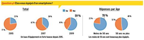 Sondage sur la possession d’un smartphone chez les agriculteurs. © Agrodistribution