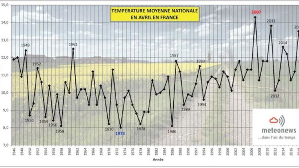 Avril globalement de saison