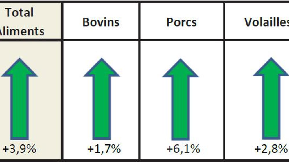 La production rebondit en avril