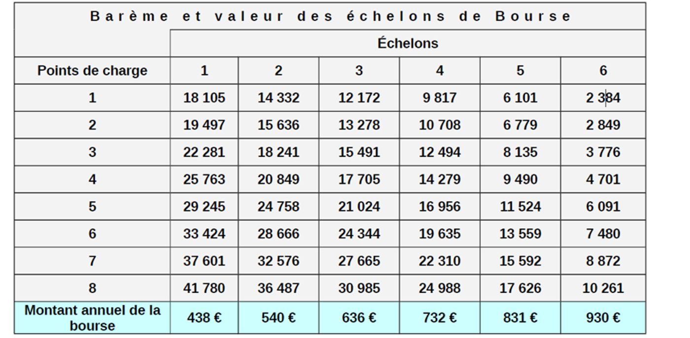 enseignement-secondaire-agricole-le-montant-de-la-bourse-d-tudes