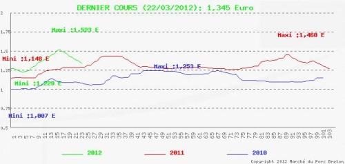 Evolution des cours du porc Mpb au 22 mars 2012