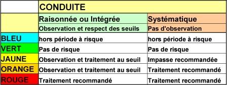 Signification du code couleur des risques maladies