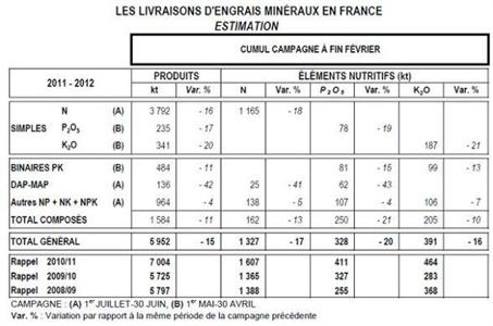 A fin février les volumes d’engrais livrés serait en baisse de 15%.