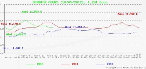 Evolution des cours du porc au 10 mai 2012 sur le Mpb