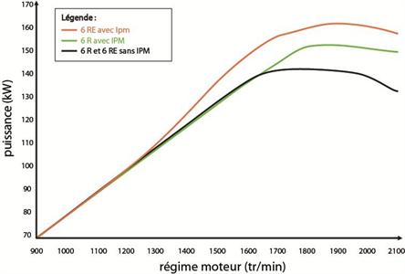 l'Ipm améliore la courbe de puissance d'un moteur