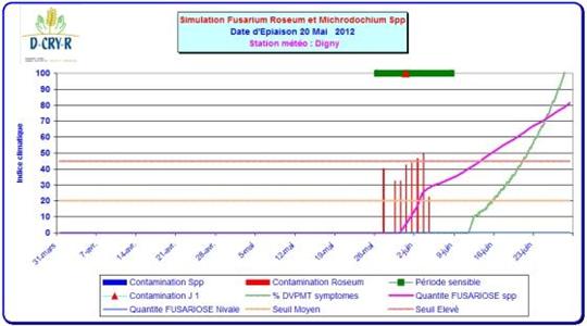 Simulation fusariose station météo Digny (28250). Cliquer pour agrandir.