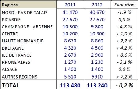 Données en hectares. Avertissement : les chiffres repris dans ce tableau tiennent compte des résultats du RecensementGénéral Agricole (RGA) réalisé en 2010. Les surfaces emblavées en 2011 ont été recalculées sur ces nouvelles bases.