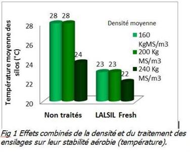 stabilité aérobie des ensilage de maïs