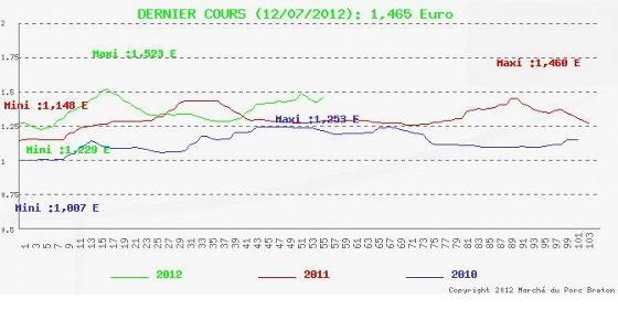 Evolution des prix du porc sur le Mpb