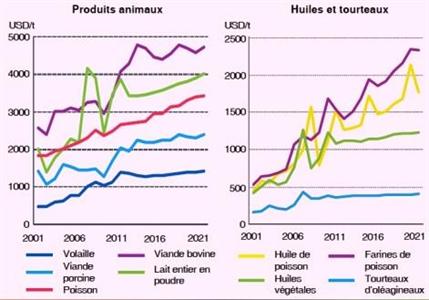 Evolution des prix agricoles entre 2012/2021
