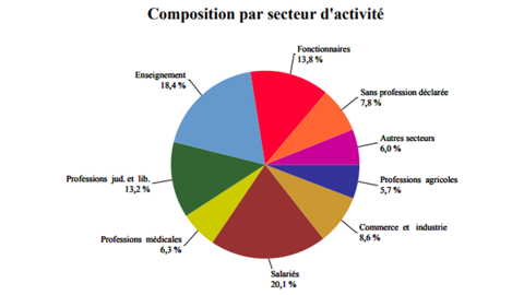 Composition du Sénat par catégorie socioprofessionnelle après renouvellement. Source : Sénat