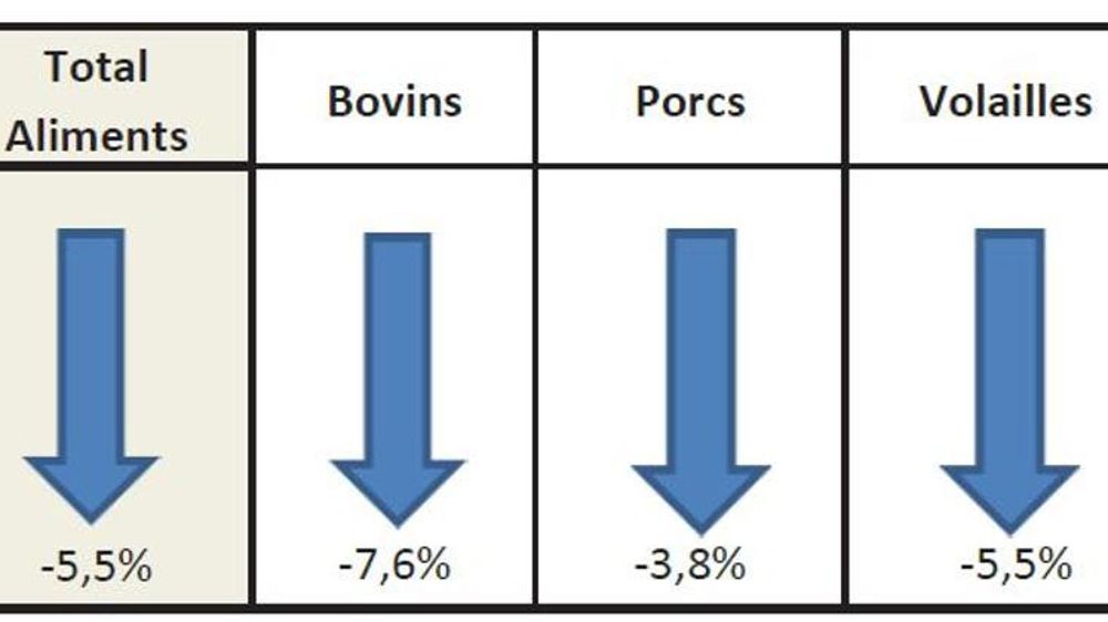 Évolution de la production d’aliments composés entre décembre 2016 et décembre 2017. © Coop de France nutrition animale et Snia