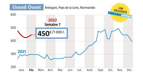 À 450 € semaine 7, on est 150 € au-dessus du niveau de l’an dernier (Source : observatoire de L’Eleveur laitier. www.eleveur-laitier.fr) À 450 € semaine 7, on est 150 € au-dessus du niveau de l’an dernier (Source : observatoire de L’Eleveur laitier. www.eleveur-laitier.fr)