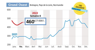 Le prix du lait Spot a repris encore 10 €. À 460 €, ce sont surtout des importateurs qui achètent car capables, à ce niveau de prix, de faire leur beurre (Source : Observatoire du prix du lait Spot. www.eleveur-laitier.fr) Le prix du lait Spot a repris encore 10 €. À 460 €, ce sont surtout des importateurs qui achètent car capables, à ce niveau de prix, de faire leur beurre (Source : Observatoire du prix du lait Spot. www.eleveur-laitier.fr)