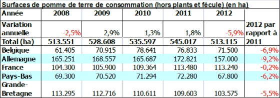 La France maintient ses emblavements dans un environnement européen globalement à la baisse.