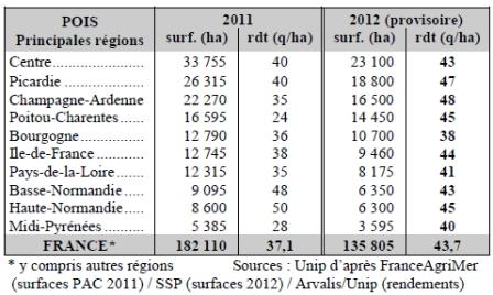 Productions 2011 et 2012 de pois.
