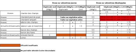 Tableau 1 : Doses préconisées. Cliquez sur l'image pour l'agrandir.