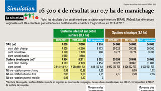 Quel salaire sur moins d’un hectare ? Quel salaire sur moins d’un hectare ?