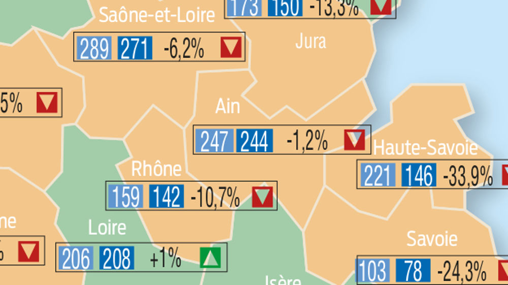 Le recul se précise Le recul se précise