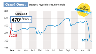 Source : observatoire du prix du lait de L’Éleveur laitier, www.eleveur-laitier.fr. Source : observatoire du prix du lait de L’Éleveur laitier, www.eleveur-laitier.fr.