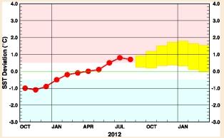 Prévisions d'évolution pour El Niño pour les 6 mois à venir (modèle japonais).