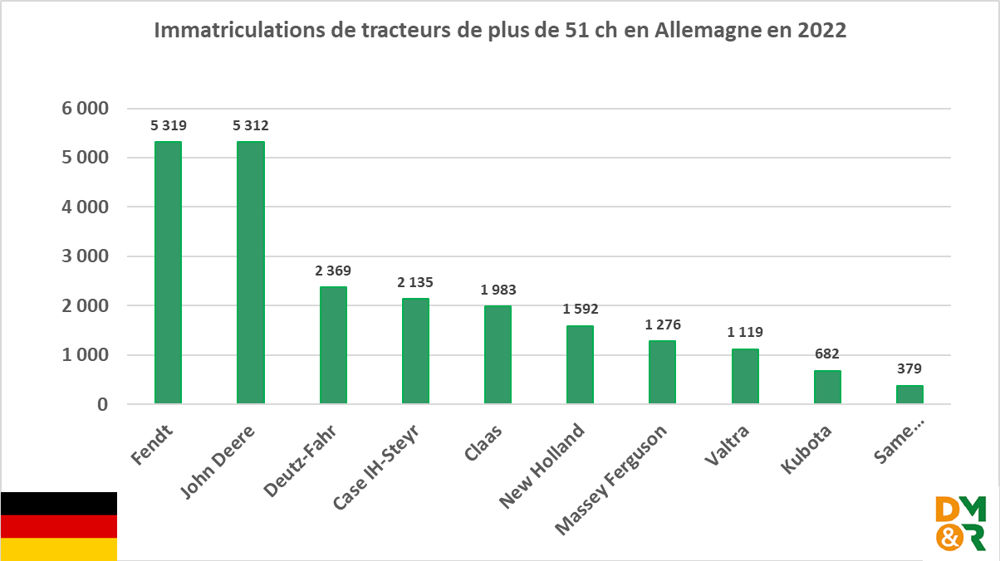 Immatriculation de tracteurs de plus de 51ch en Allemagne en 2022 Immatriculation de tracteurs de plus de 51ch en Allemagne en 2022