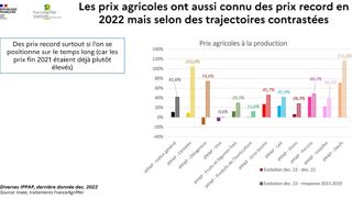 Des charges en hausse pour les éleveurs avec un impact sur les prix à la production (indice Ipampa alimentation animale :+25,3% ; engrais et amendements : +26,3% ; énergie et lubrifiants : +21,7%) Des charges en hausse pour les éleveurs avec un impact sur les prix à la production (indice Ipampa alimentation animale :+25,3% ; engrais et amendements : +26,3% ; énergie et lubrifiants : +21,7%)