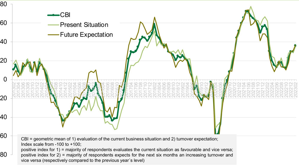 Indice du climat des affaires du Cema