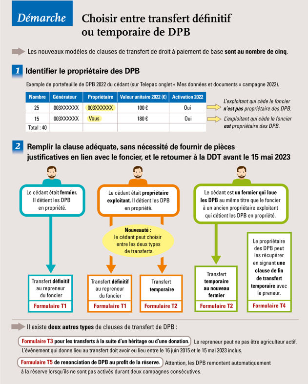 Déclaration Pac Mouvement de foncier en 2023, réalisez les transferts