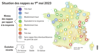 Les pluies excédentaires de mars et d'avril ont permis à certaines nappes de se recharger. Les pluies excédentaires de mars et d'avril ont permis à certaines nappes de se recharger.