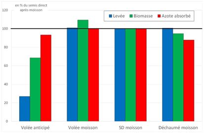 Levée, biomasse et azote absorbé de couverts semés selon 4 modalités différentes - Moyennes ajustées pour 20 essais exprimées en % du semis direct après moisson