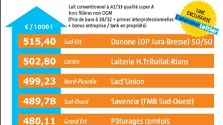 Les 5 prix les plus hauts payés en mai