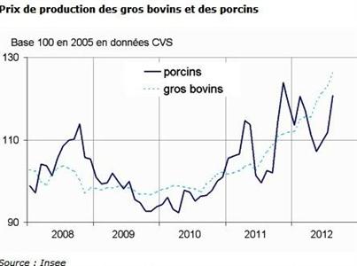 Prix des produits animaux.
