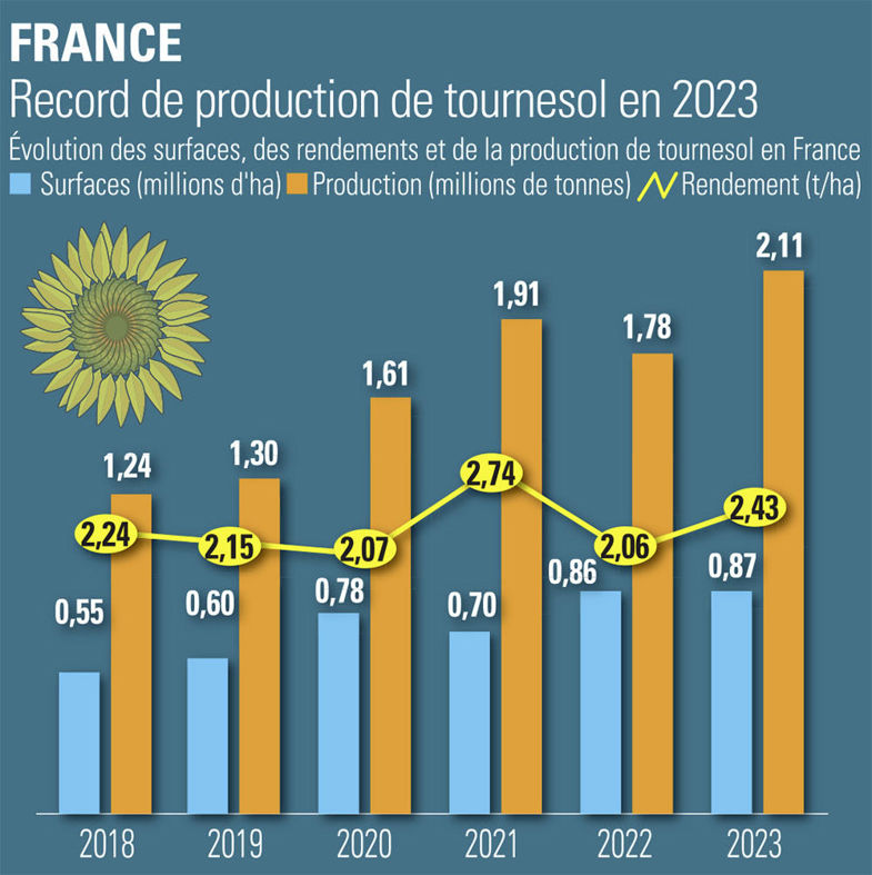 Prix du tournesol la récolte abondante limite la hausse — free download