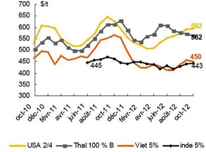 Cours du riz:  de haut en bas Usa (jaune) 2/4 Thaï(gris) 100 % B Viet 5% (orange) Inde 5% (noir)