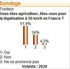 62 % des agriculteurs en faveur de l'homolgation à 50 km/h des tracteurs en France