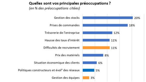 Climat de la distribution de machines agricoles - décembre 2023 Climat de la distribution de machines agricoles - décembre 2023