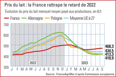 évolution du prix du lait de vache en France Allemagne Pologne et dans l'Union européenne