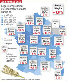 rendement du blé dur en France et son évolution