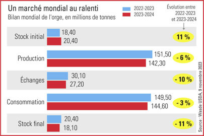 bilan du marché mondial de l'orge