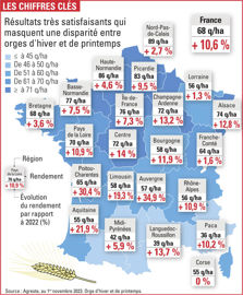 rendements d'orge et leur évolution entre 2022 et 2023 dans les régions françaises