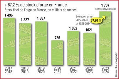 stocks d'orge en France et leur évolution