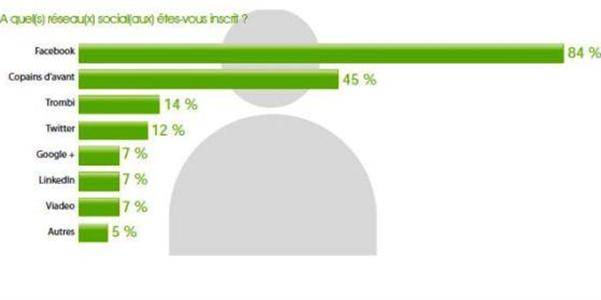 Les agriculteurs connectés aux réseaux sociaux