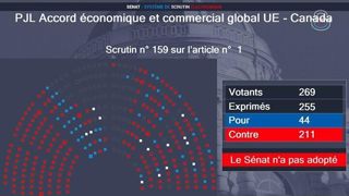 Même si le suspense était limité, les syndicats ont apprécié le vote sénatorial sur le Ceta. Même si le suspense était limité, les syndicats ont apprécié le vote sénatorial sur le Ceta.