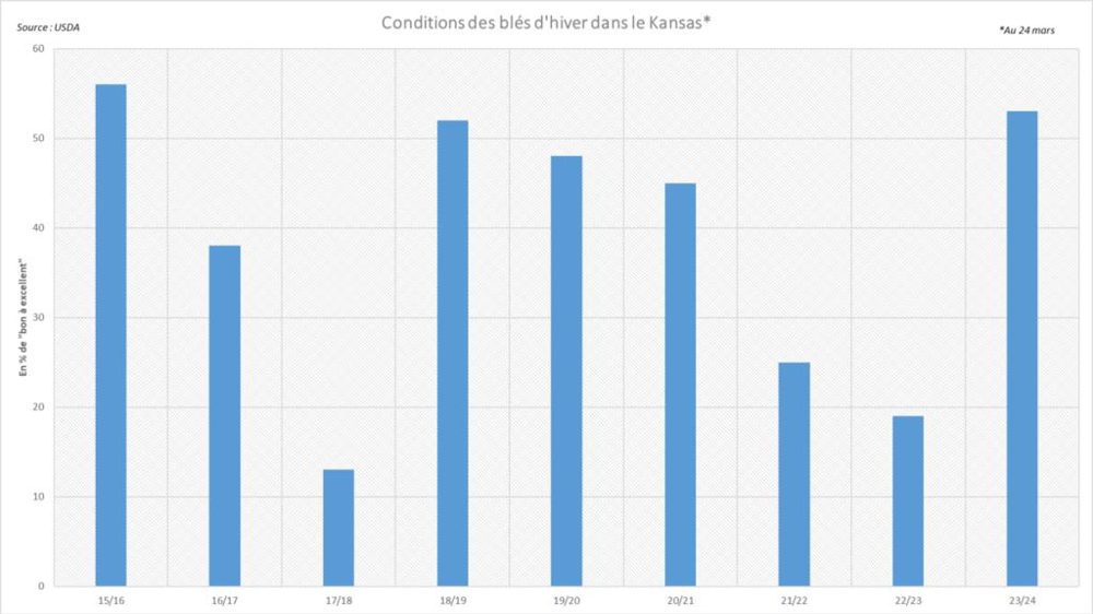 Les notations de "bon à excellent" sont très élevées dans le Kansas Les notations de "bon à excellent" sont très élevées dans le Kansas