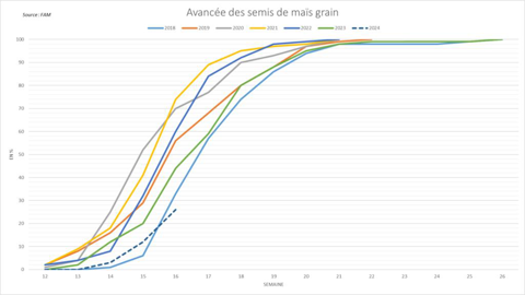 Les semis de maïs prennent beaucoup de retard en France. Les semis de maïs prennent beaucoup de retard en France.