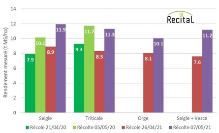 Effet de la date de récolte sur le rendement des Cive Effet de la date de récolte sur le rendement des Cive