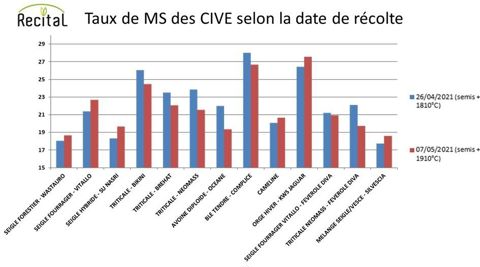 Taux de MS des Cive selon deux dates de récolte Taux de MS des Cive selon deux dates de récolte